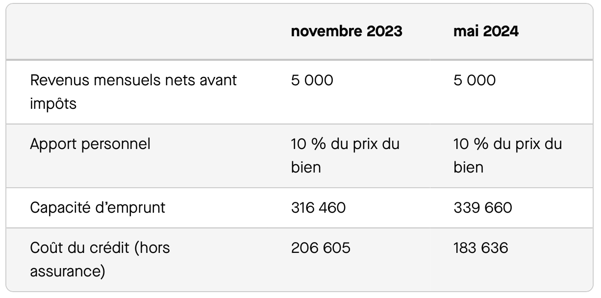 Salesforce-Agency-Posts-0012o00002dogw1AAA-comparation-capacite-d-emprunt-novembre-2