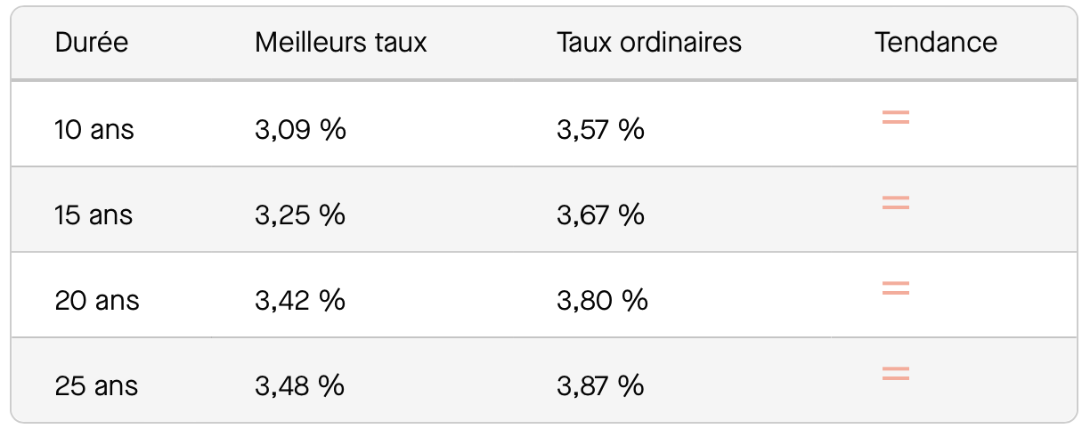 Salesforce-Agency-Posts-0012o00002dogw1AAA-meilleurs-taux-emprunt-mai-2024