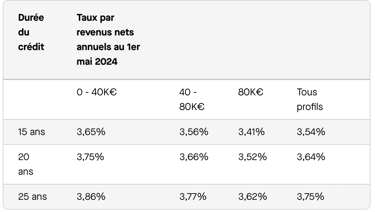 Salesforce-Agency-Posts-0012o00002dogw1AAA-taux-par-revenus-nets-mensuels-mai-2024